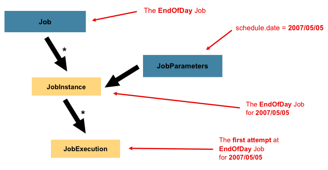 Job Parameters