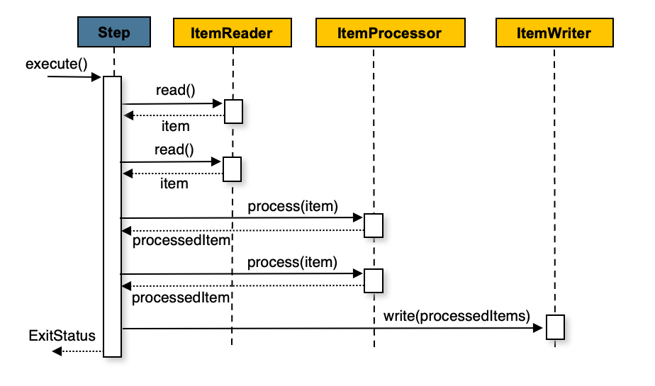 Chunk Oriented Processing With Item Processor