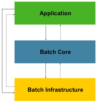 Figure 1.1: Spring Batch Layered Architecture