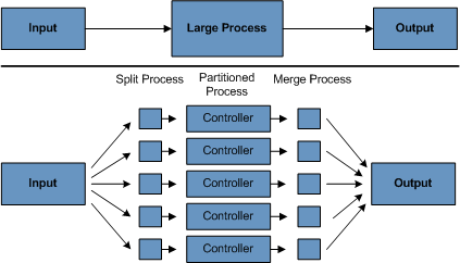 Figure 1.2: Partitioned Process