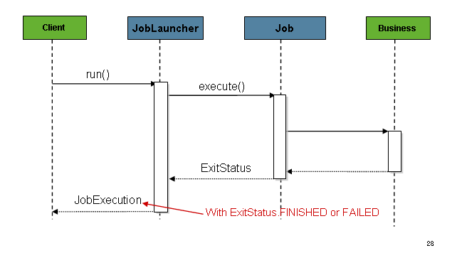 Spring batch multiple hot sale data sources