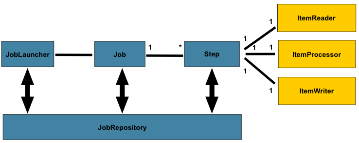 Figure 2.1: Batch Stereotypes