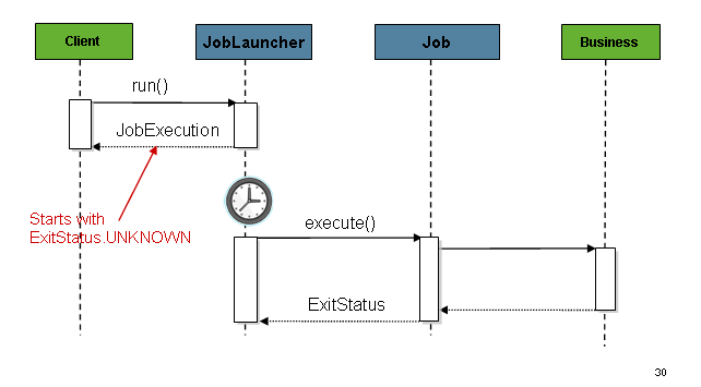 Async Job Launcher Sequence