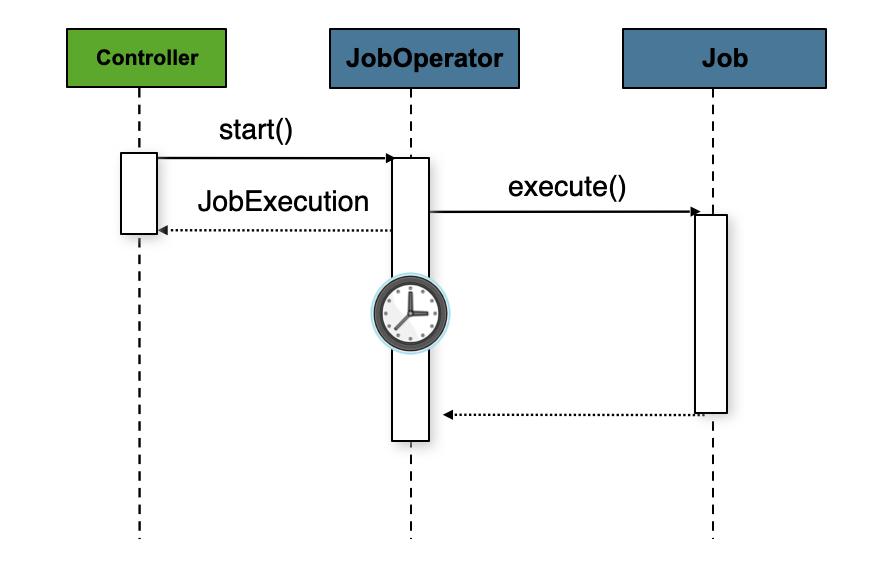 Async Job Launcher Sequence from web container