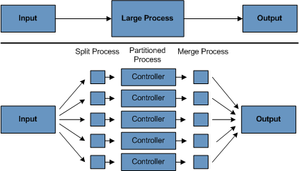 Spring batch chunk processing on sale example