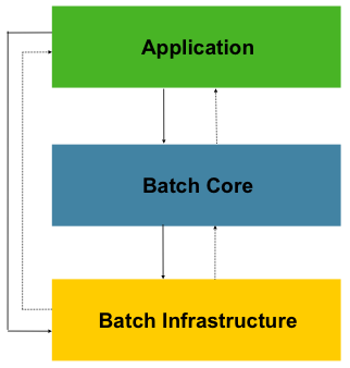 Spring boot batch on sale job