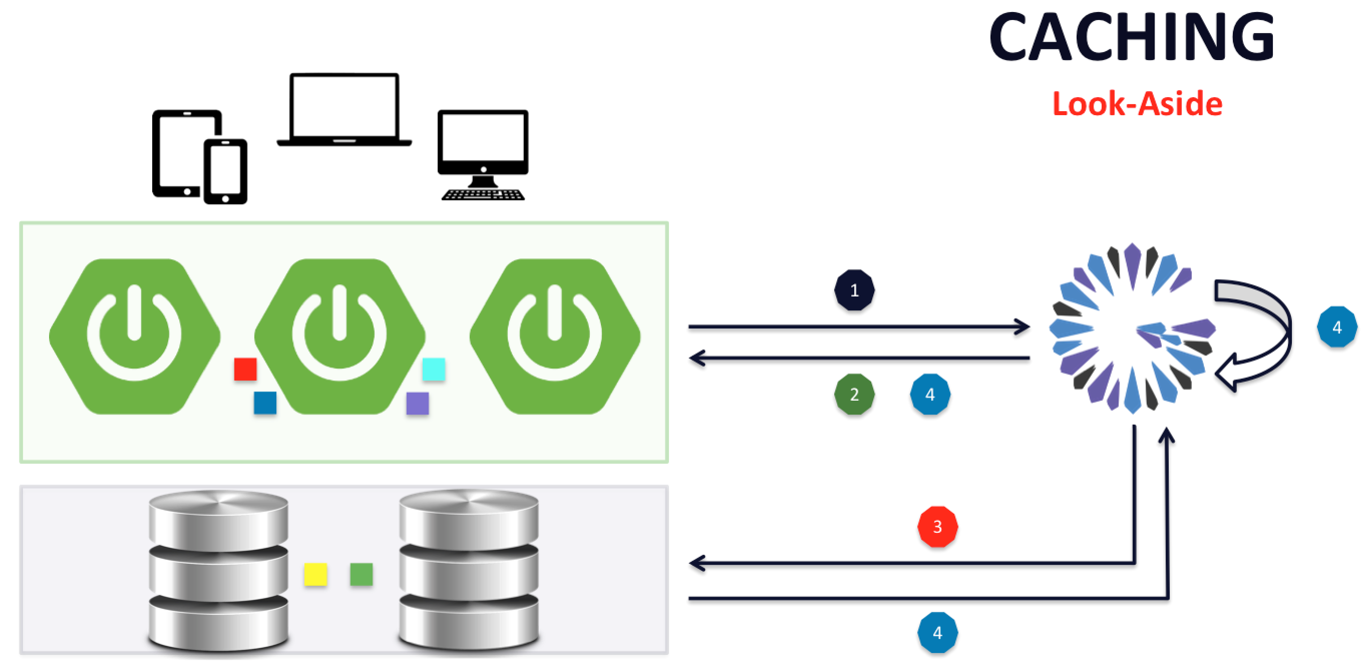 Look Aside Caching Pattern