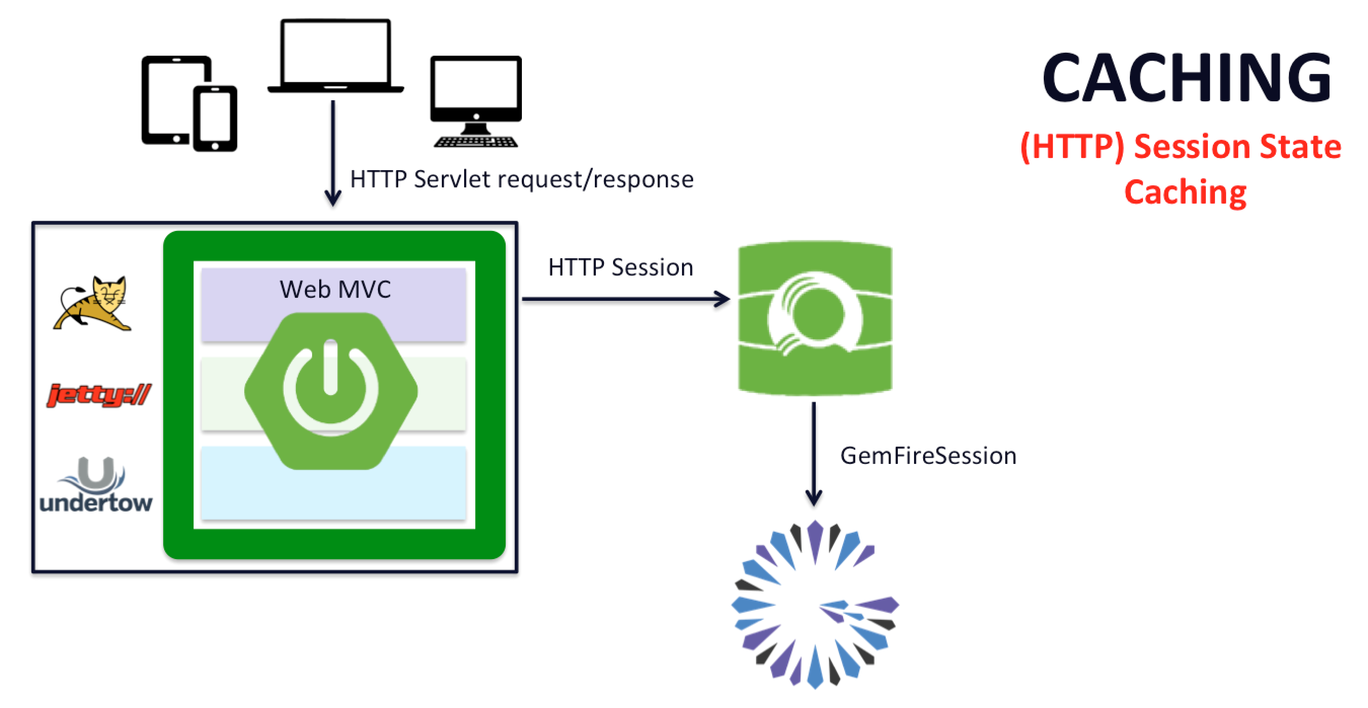 Spring MVC + Spring Security. Jetty Spring Boot. HTTPRESPONSE Spring Boot. Spring-Boot-admin Redis.