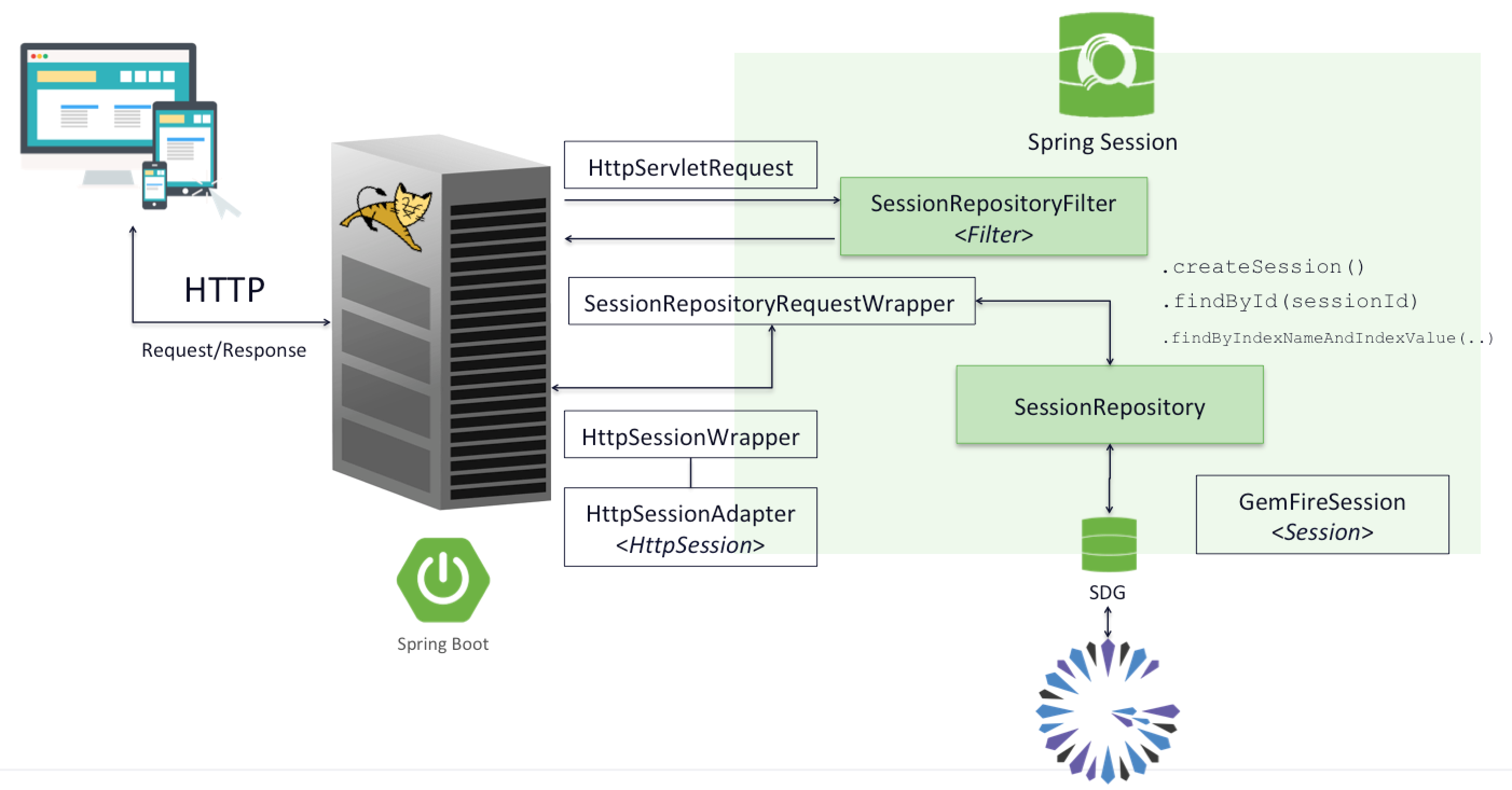 HTTP Session State Caching with Spring