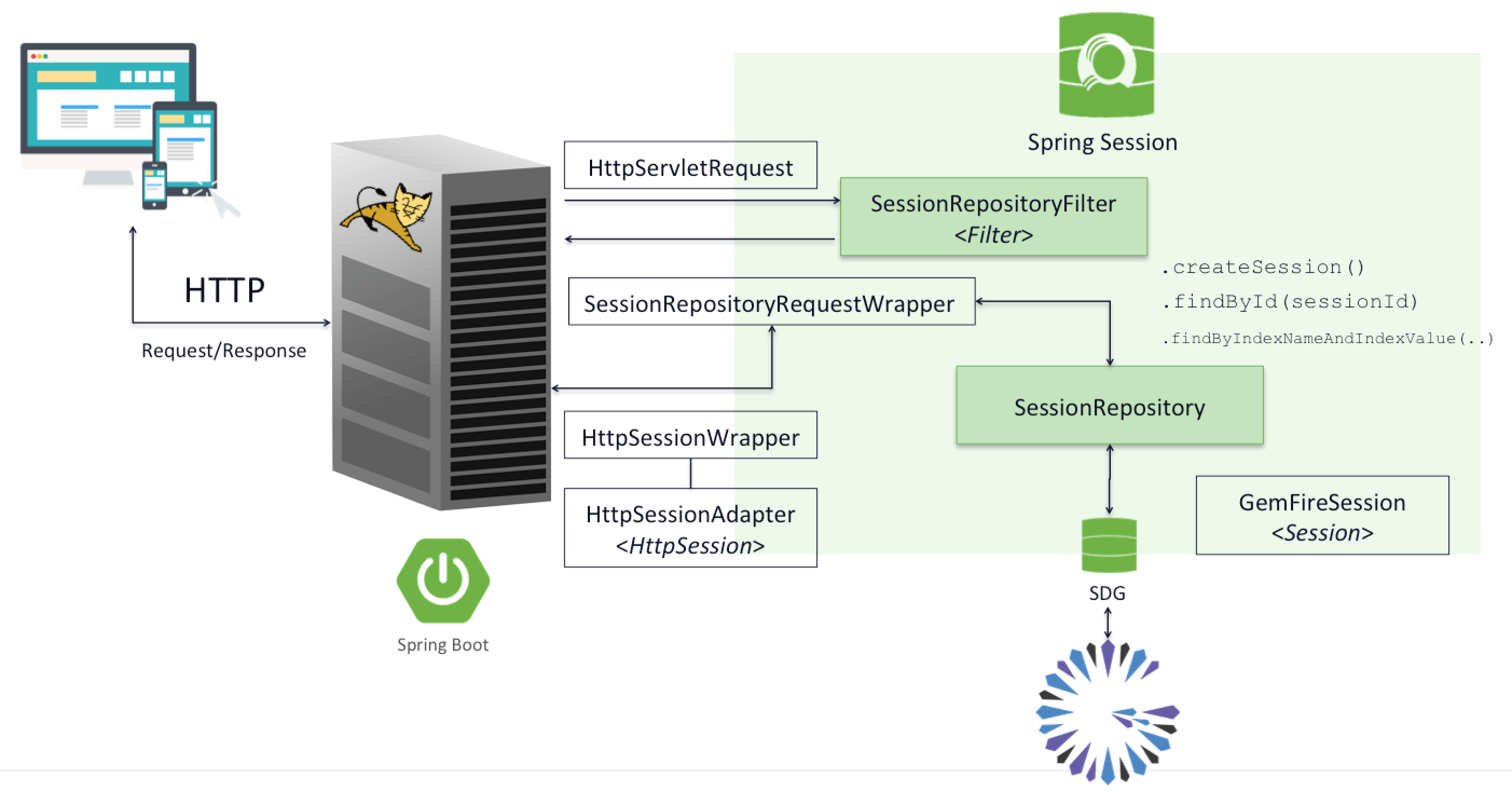 spring boot apache