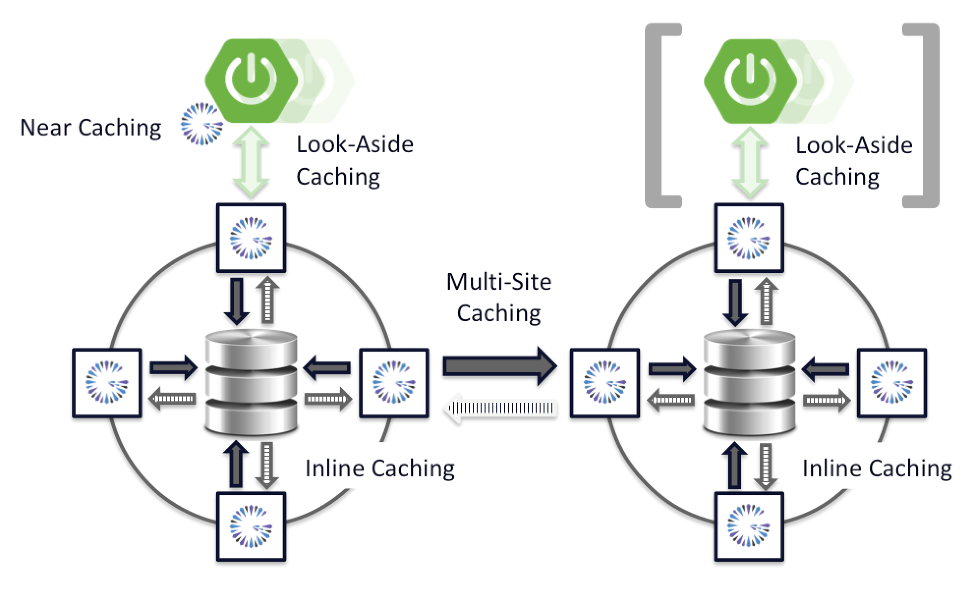 Look Aside  Near  Inline  Multi Site Caching