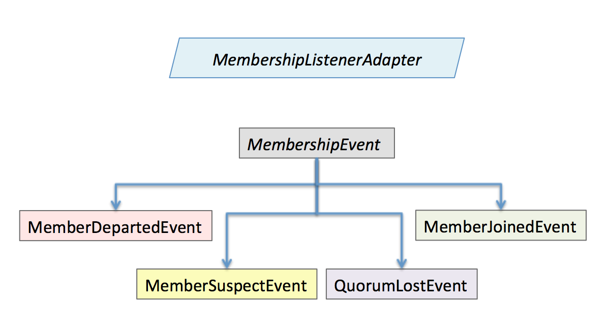 membership api uml