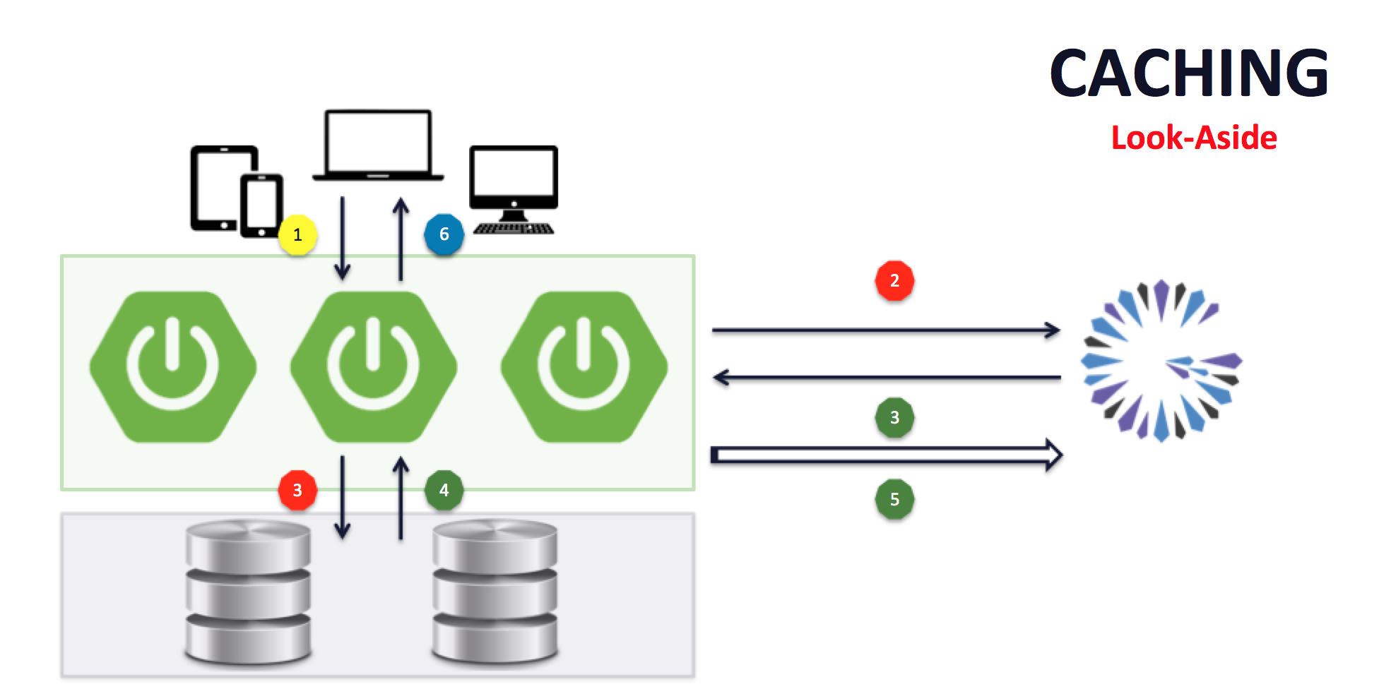 Look Aside Caching Pattern