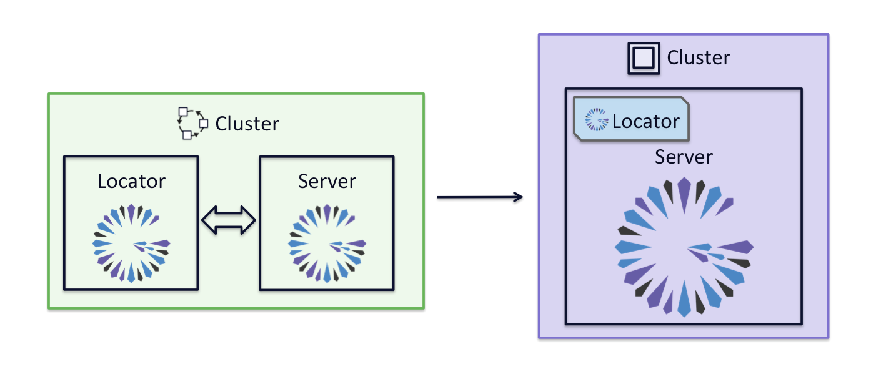 Multi Node To Single Node Cluster