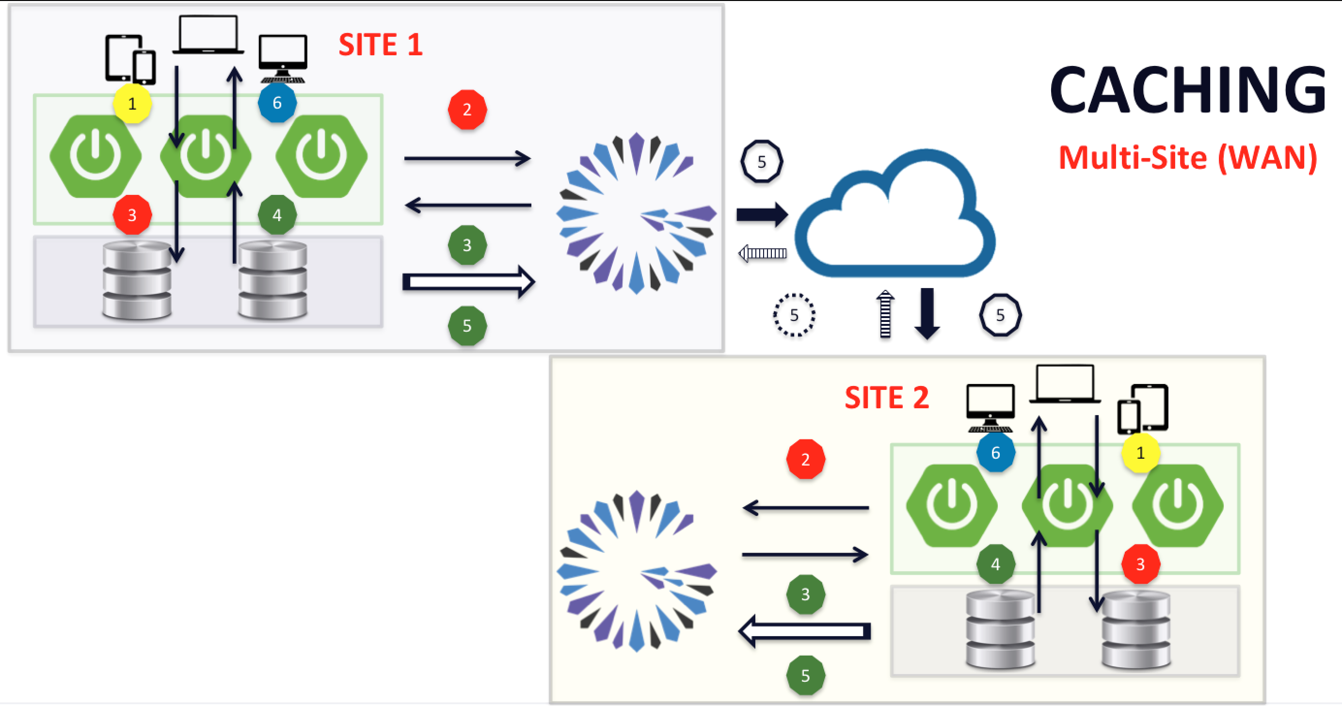 Multi Site Caching Pattern