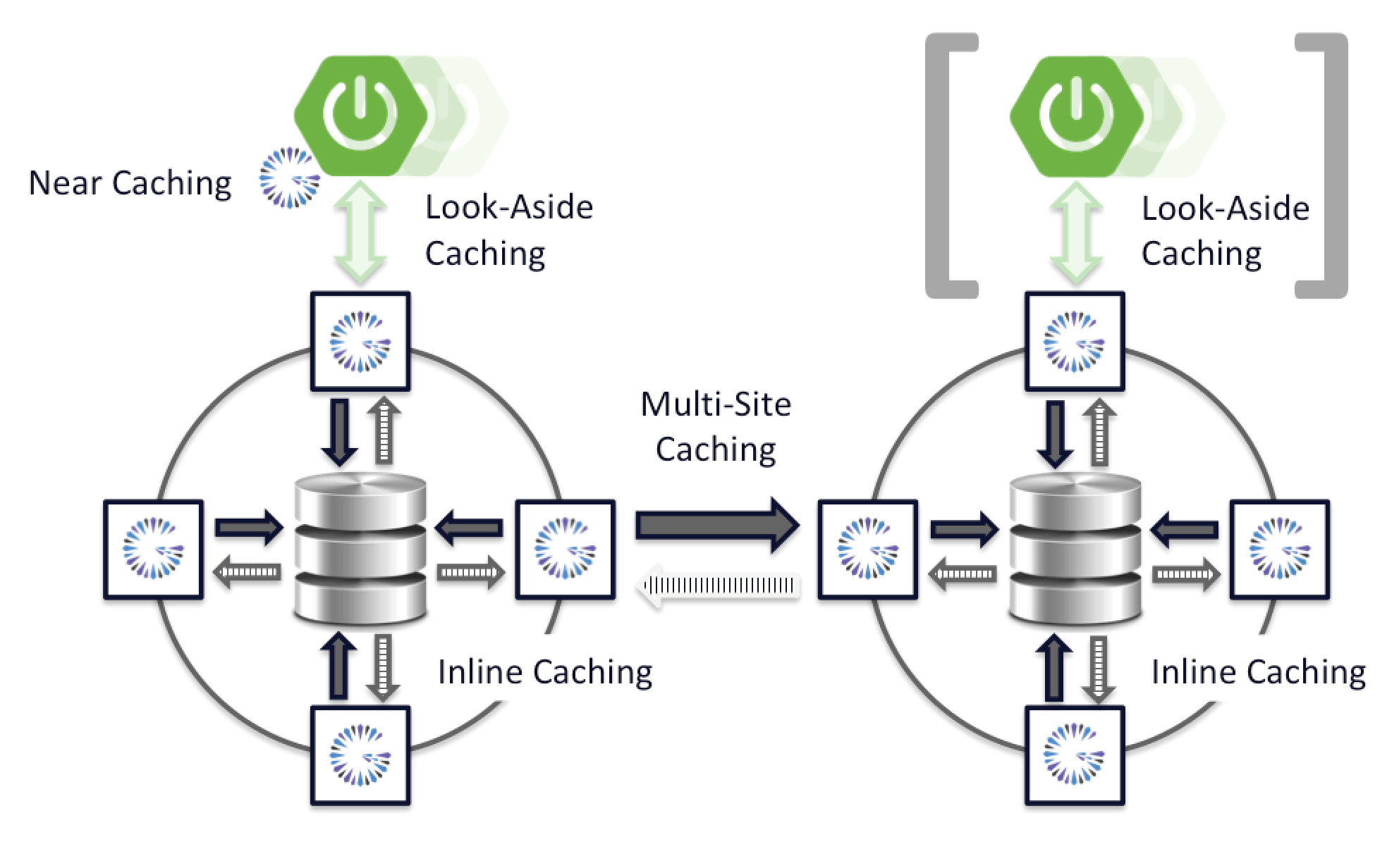 Look Aside Near Inline Multi Site Caching