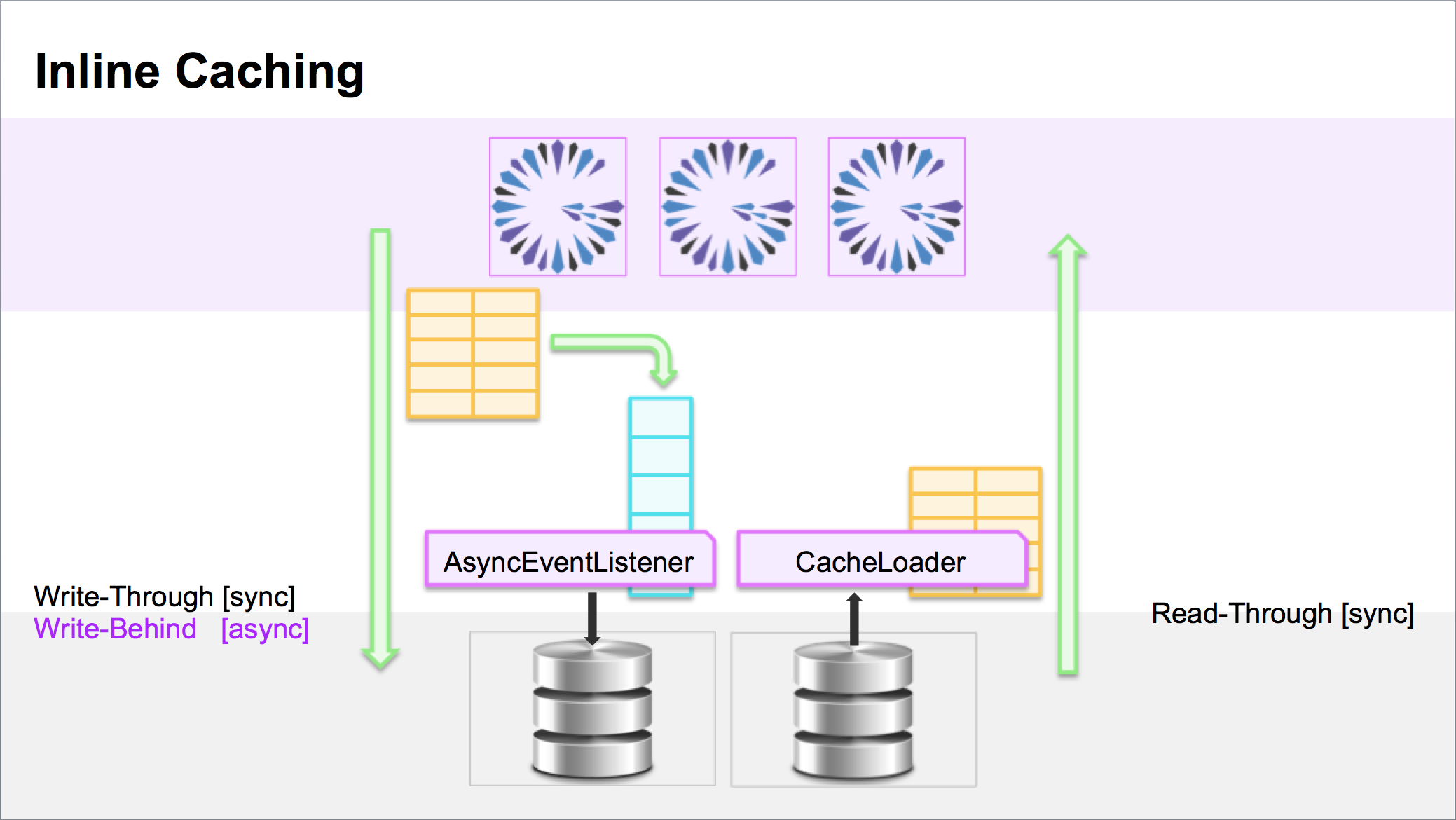 Asynchronous Inline Caching