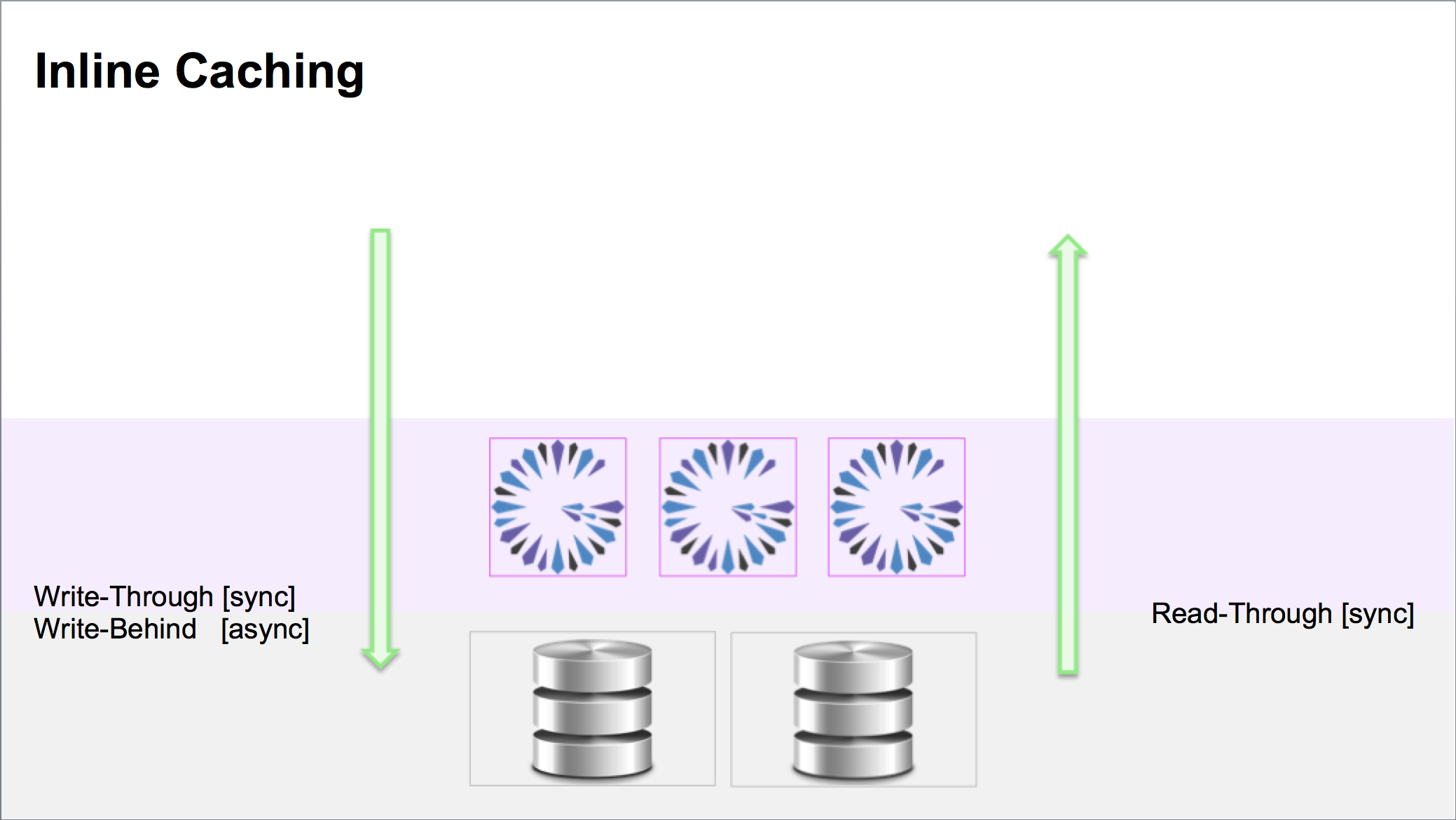 Inline Caching Layer