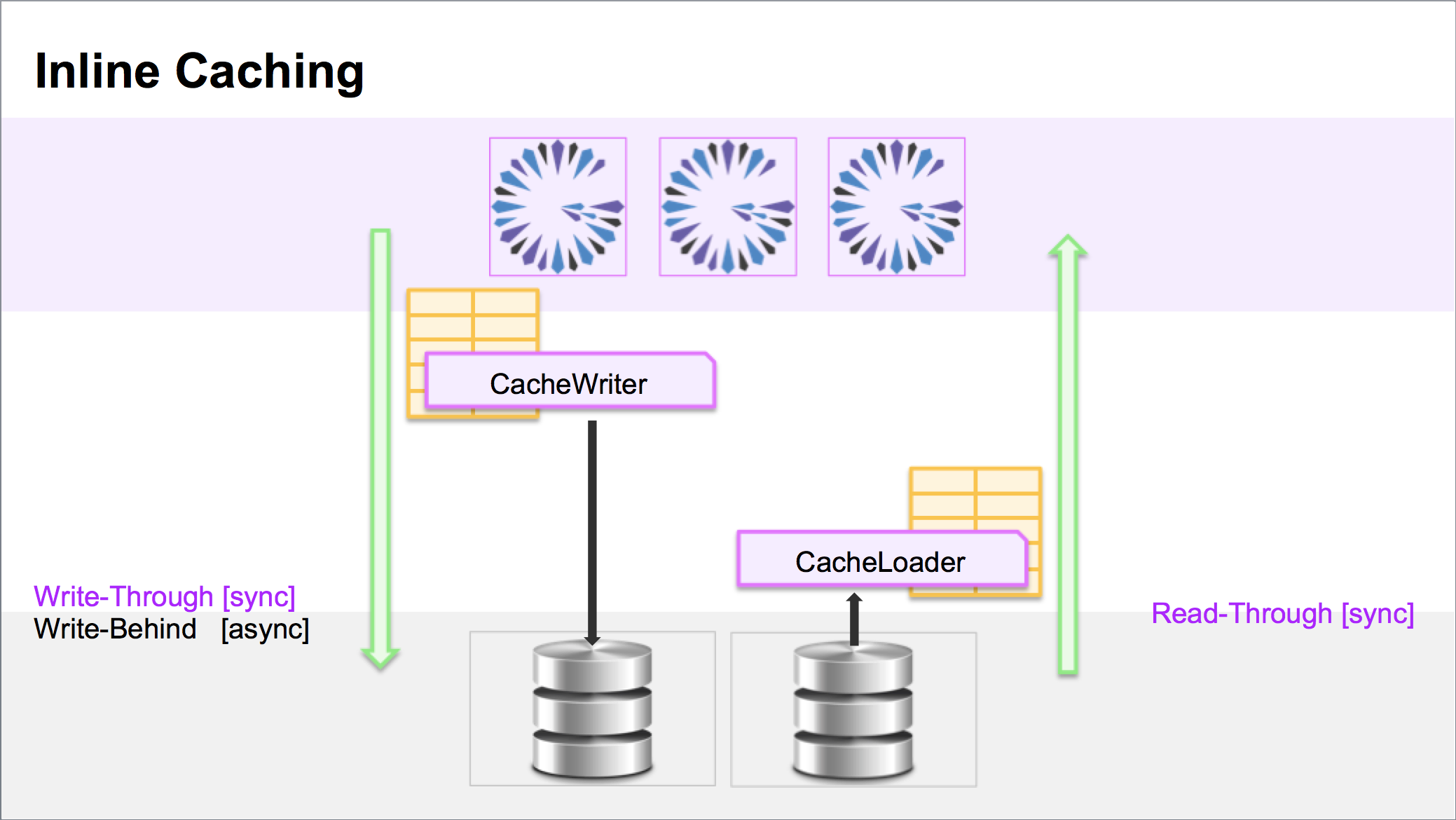 Synchronous Inline Caching