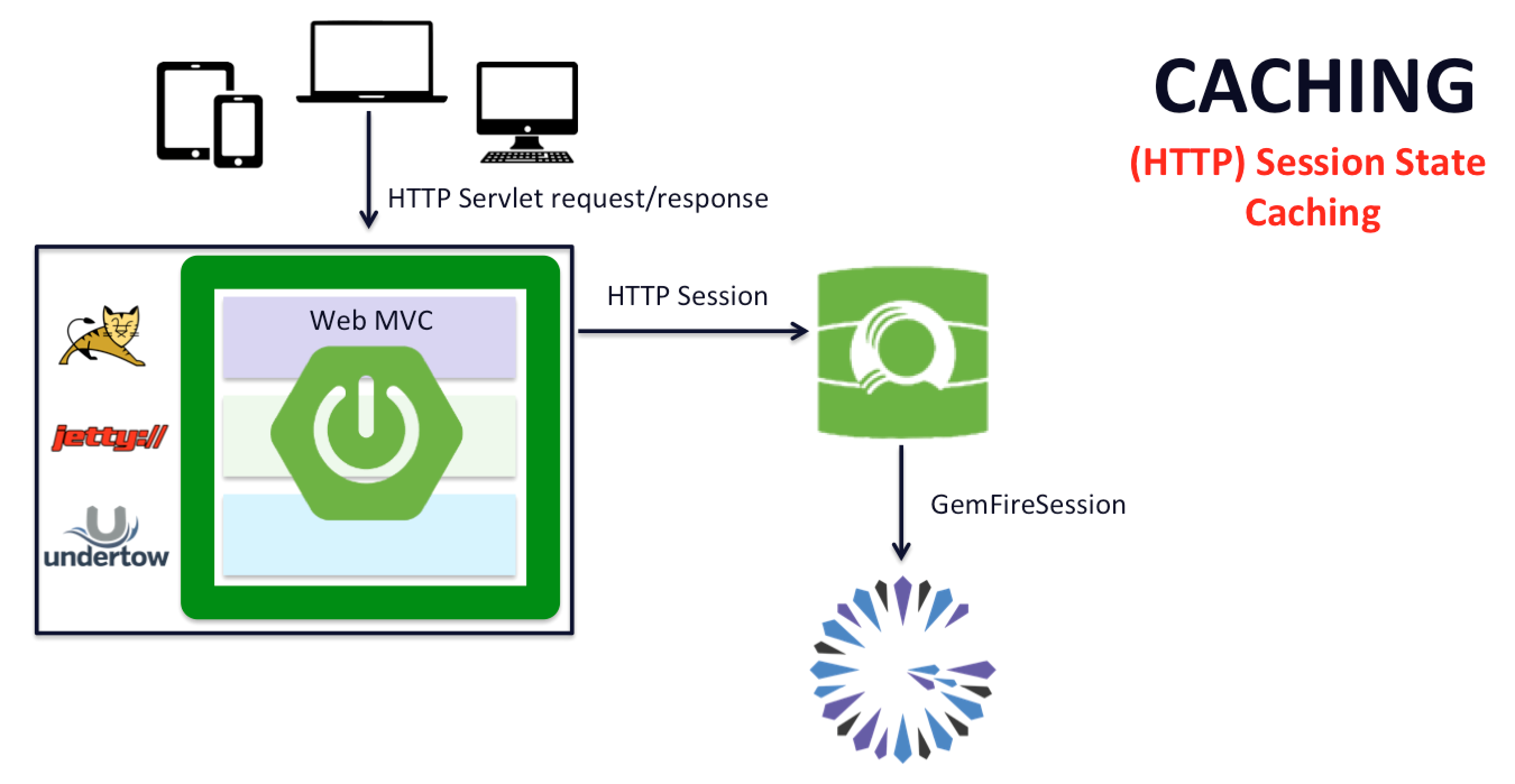 HTTP Session State Caching with Spring