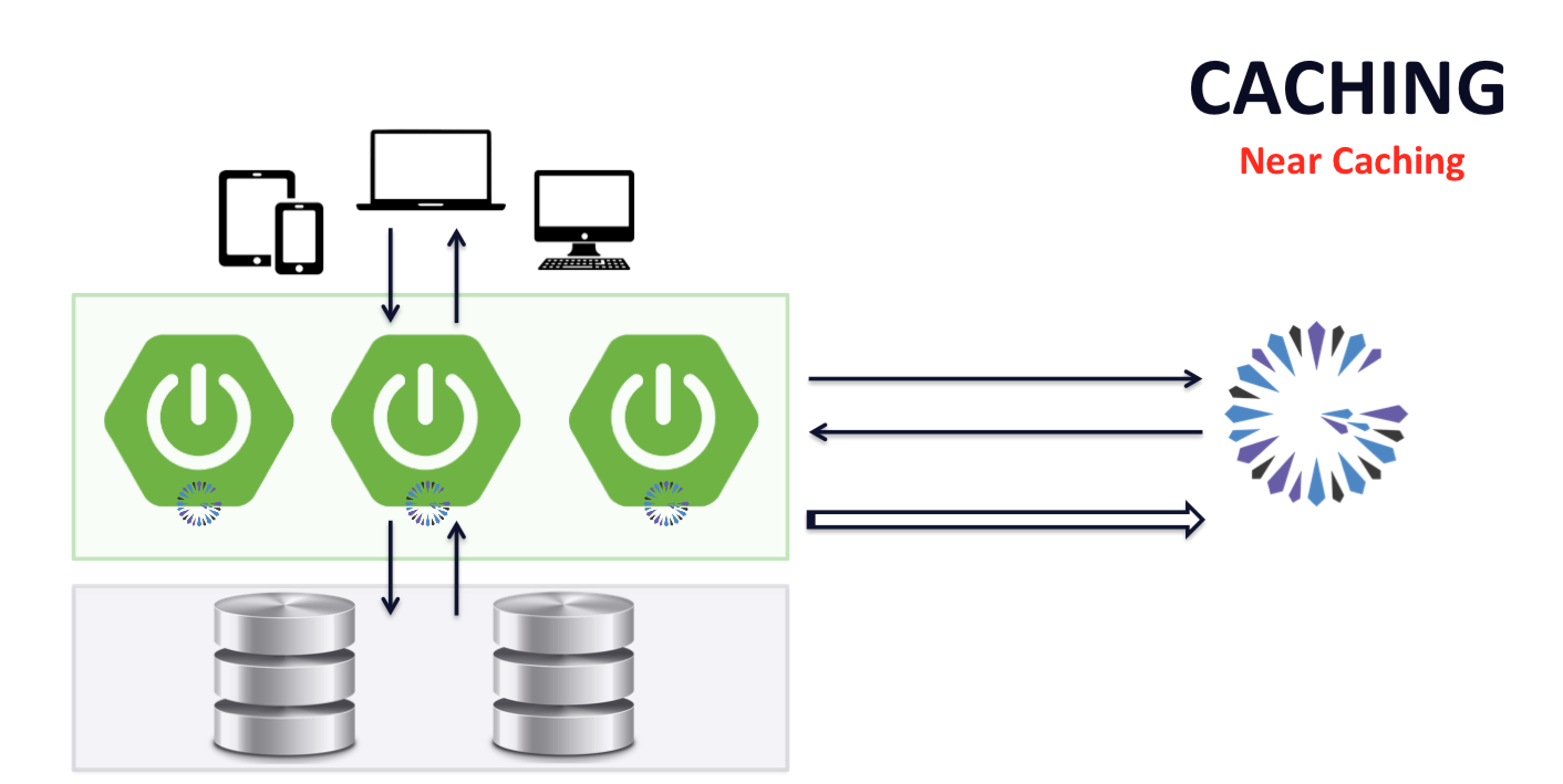 Near Caching Pattern