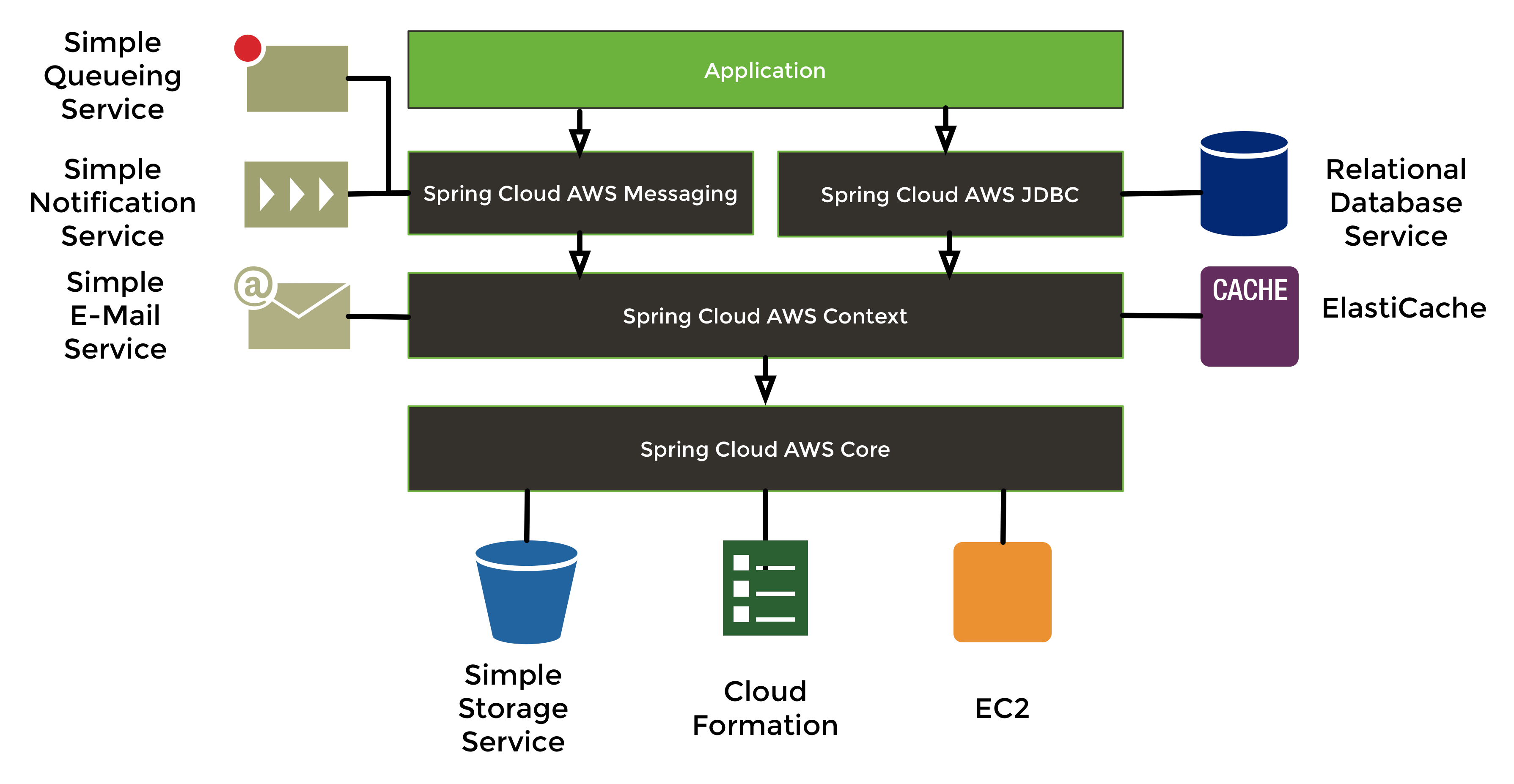 spring-cloud-aws