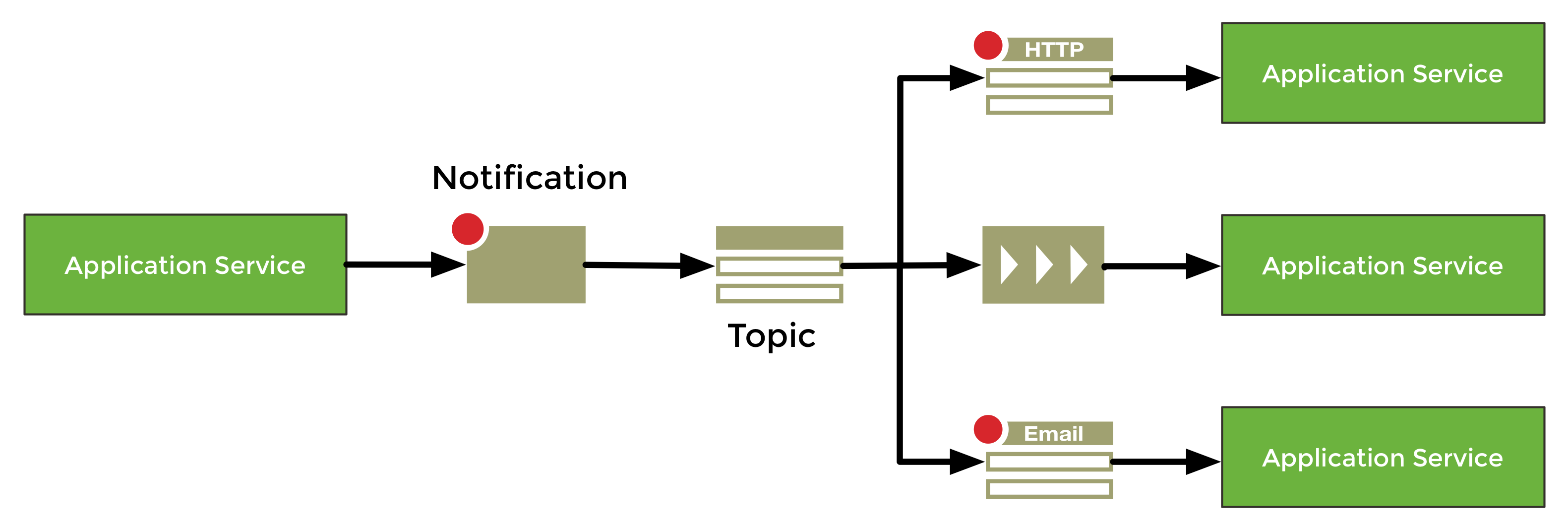 SNS Overview