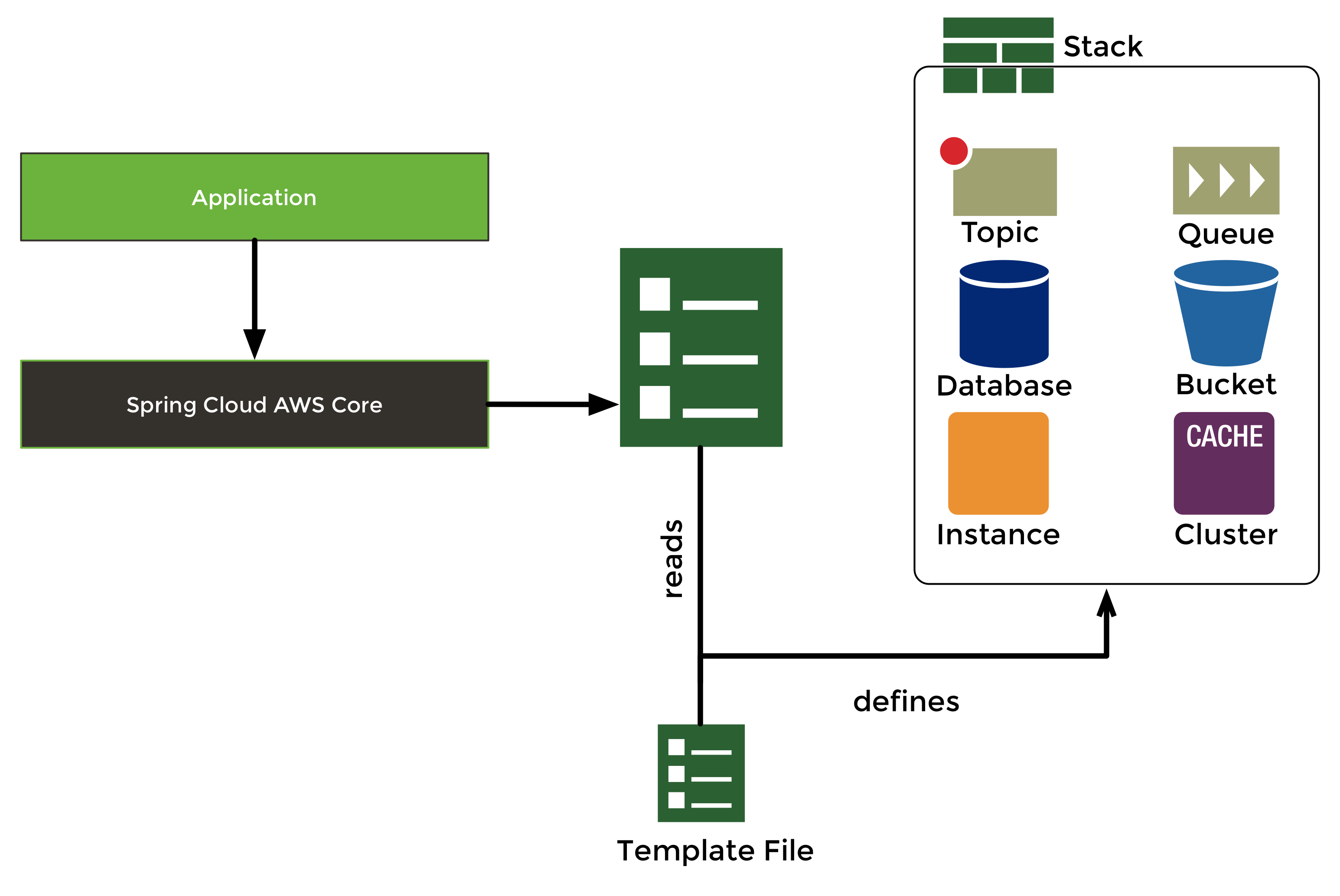 CloudFormation overview