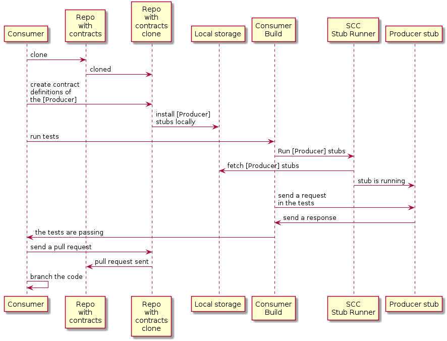 flow overview consumer cdc external consumer