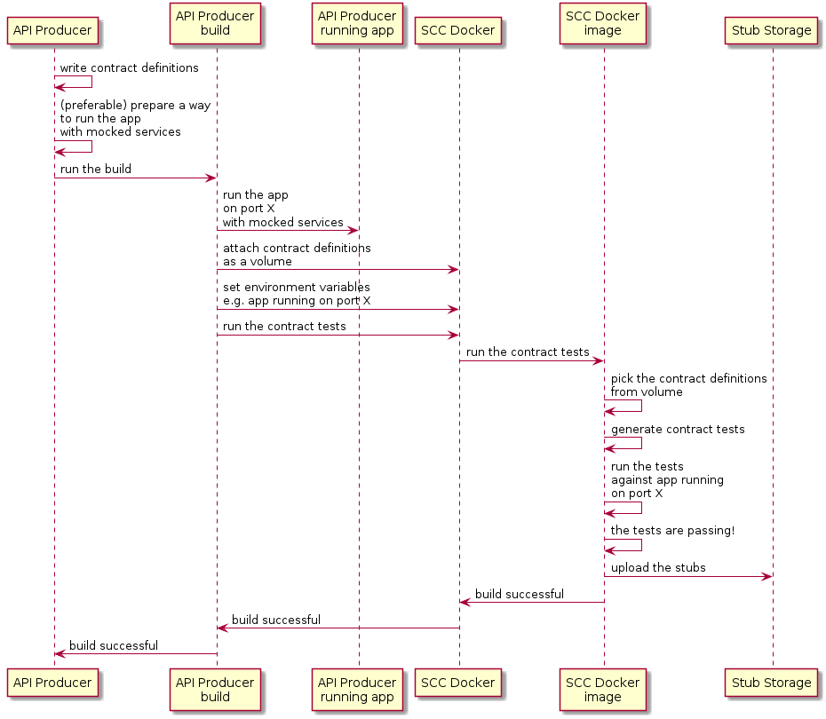 flows provider non jvm producer