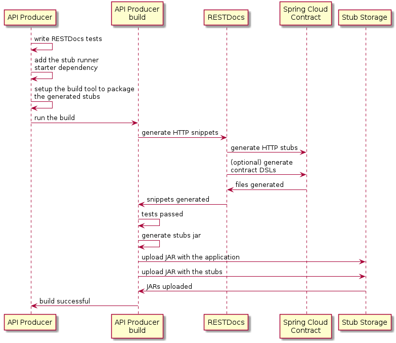 flows provider rest docs producer