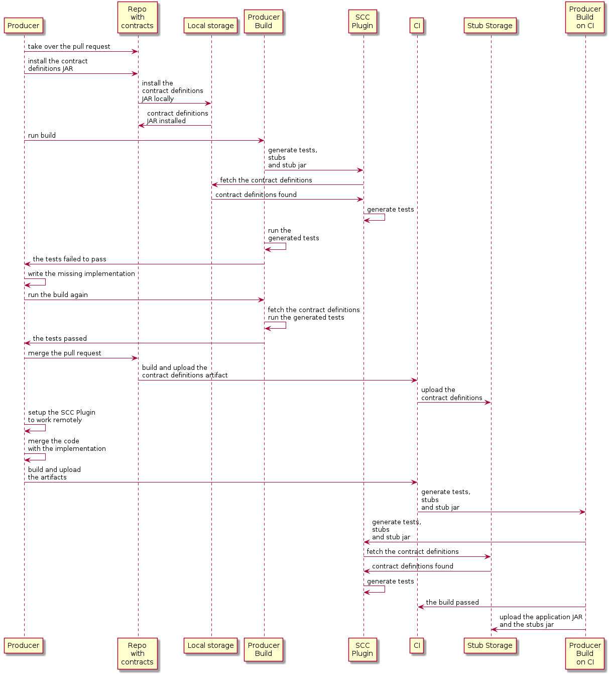 flow overview consumer cdc external producer