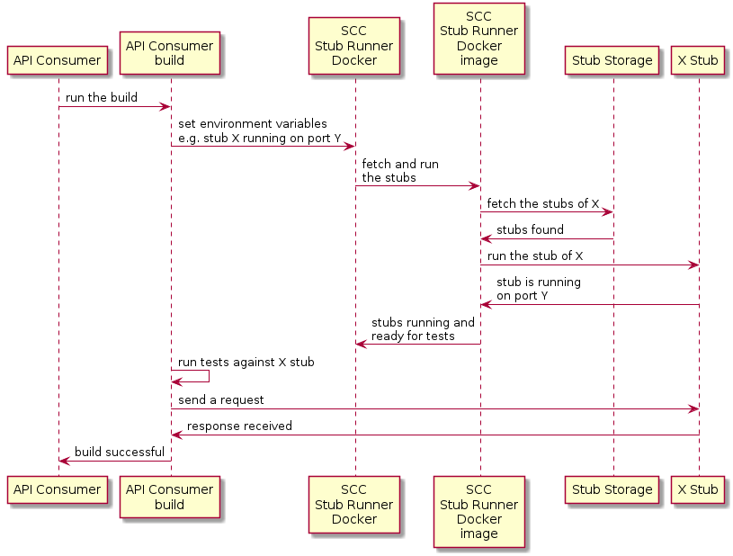 flows provider non jvm consumer