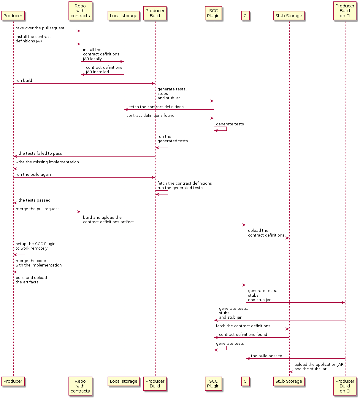 flow overview consumer cdc external producer