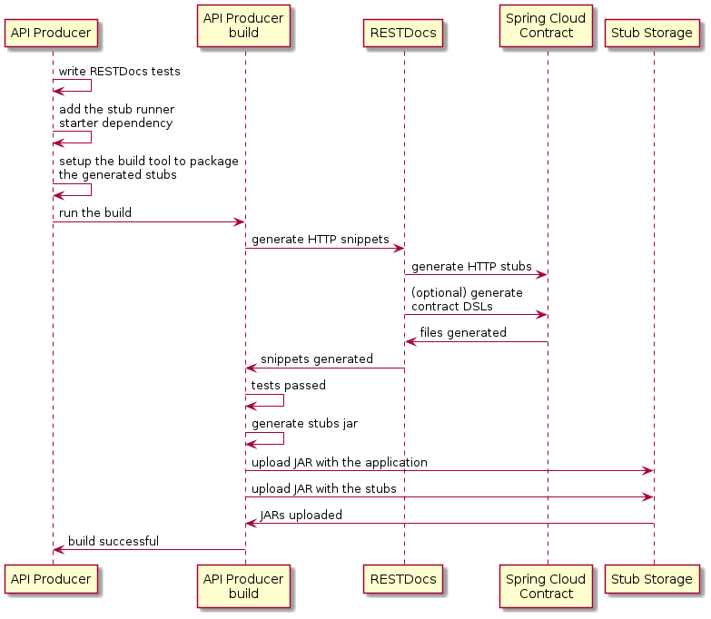 flows provider rest docs producer