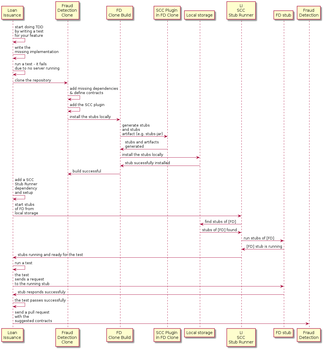 getting started cdc client