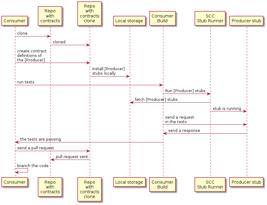 Using Spring Cloud Contract