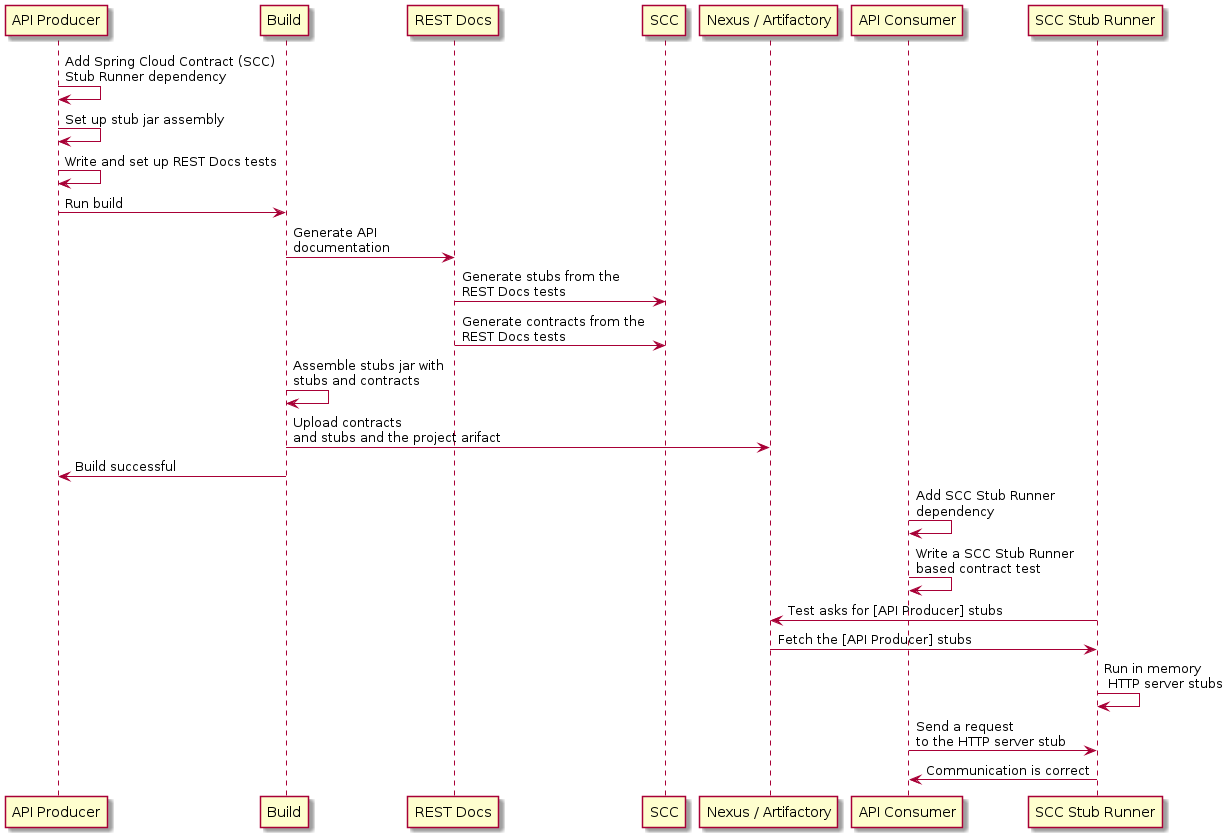 Spring Cloud Contract Features