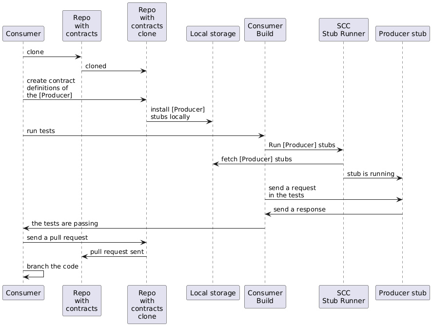 flow-overview-consumer-cdc-external-consumer