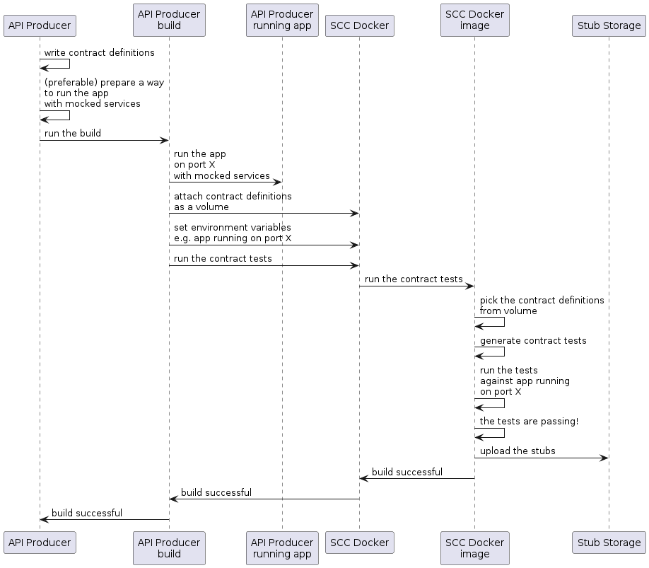 flows-provider-non-jvm-producer