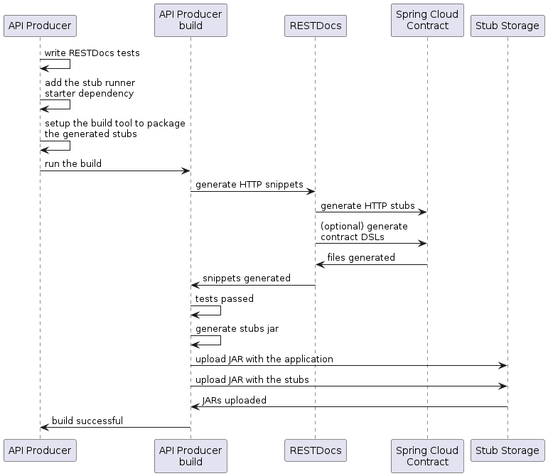 flows-provider-rest-docs-producer