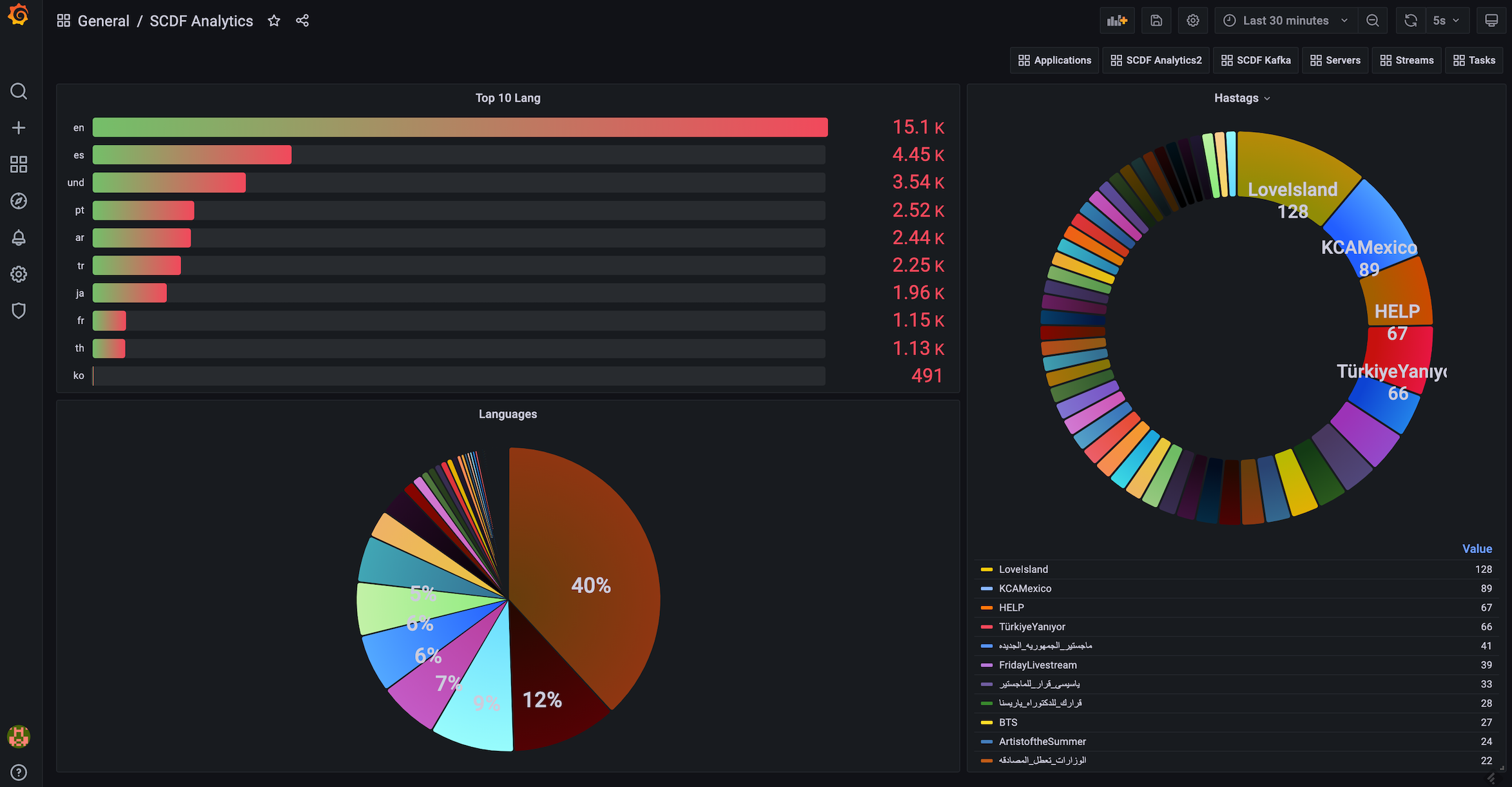Twitter Analytics Visualization
