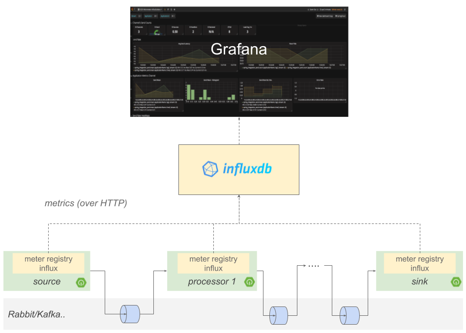 scdf micrometer influxdb grafana architecture