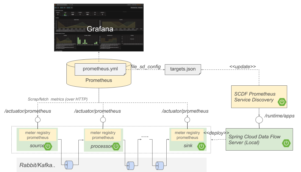 scdf micrometer prometheus grafana architecture