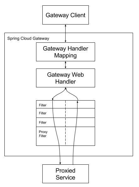 Spring Cloud Gateway Diagram