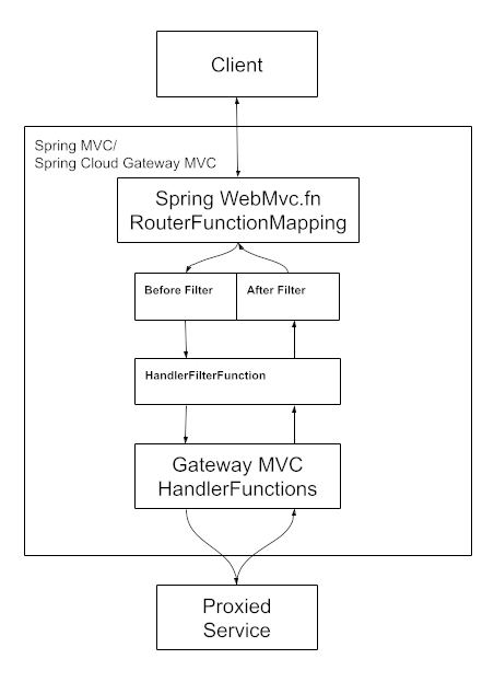 Spring Cloud Gateway Server MVC Diagram