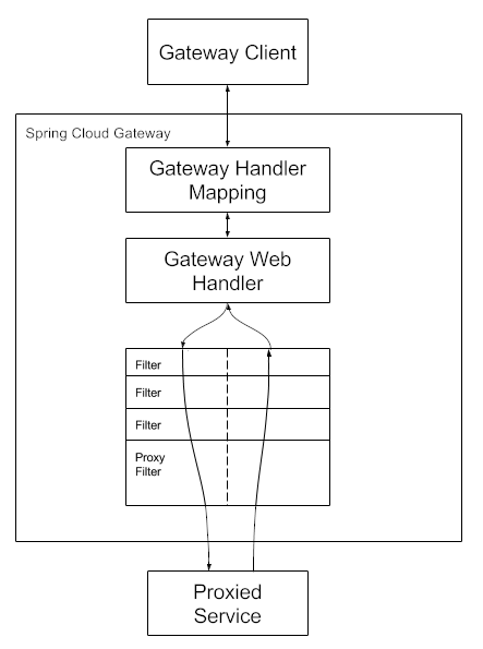 Spring Cloud Gateway Diagram