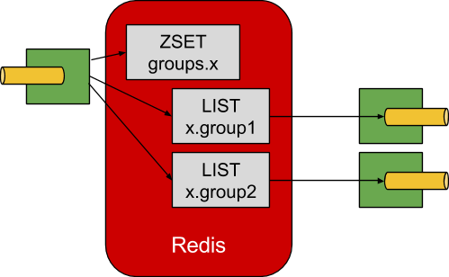 redis binder