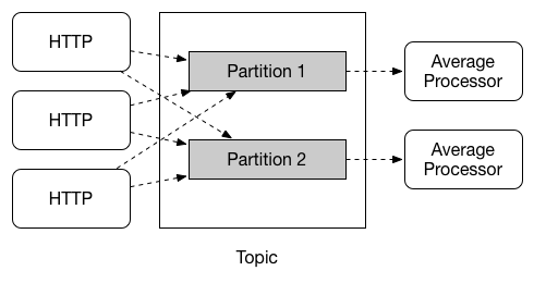 SCSt partitioning