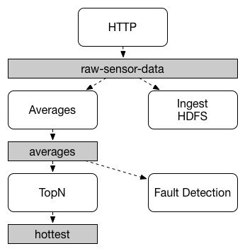 SCSt sensors